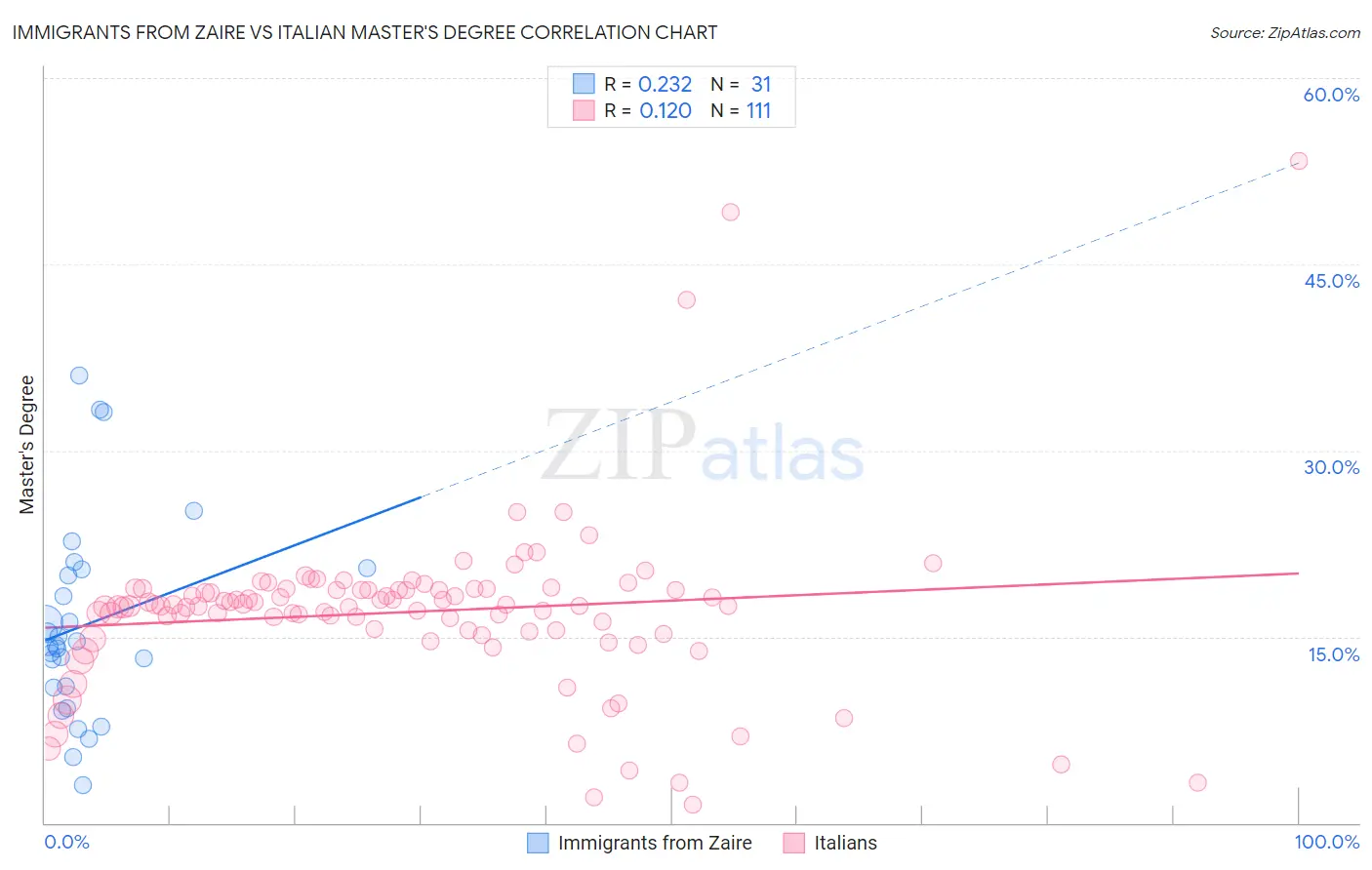 Immigrants from Zaire vs Italian Master's Degree