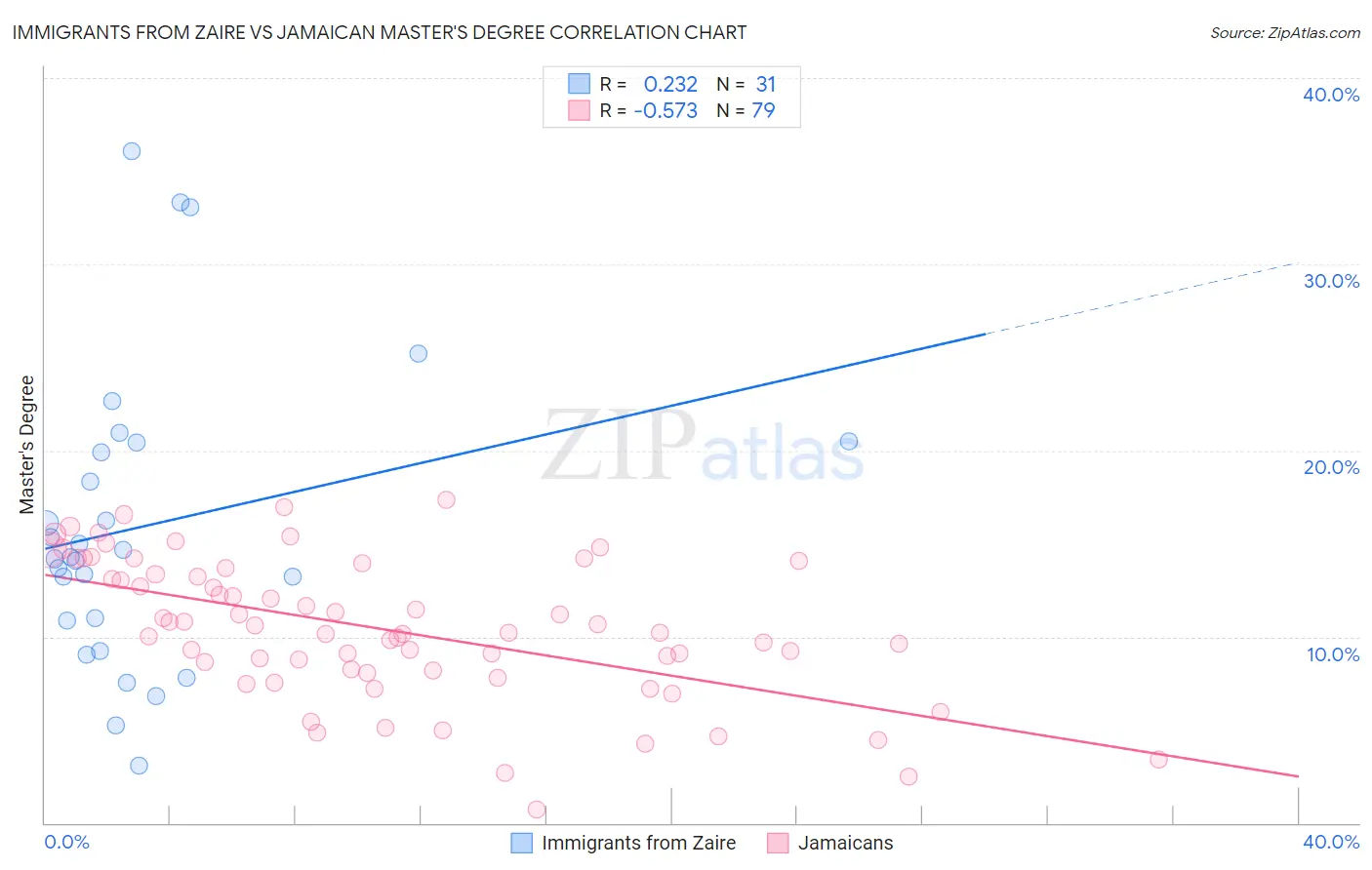 Immigrants from Zaire vs Jamaican Master's Degree