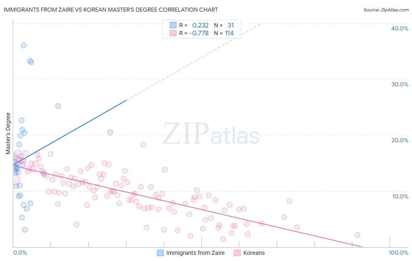 Immigrants from Zaire vs Korean Master's Degree