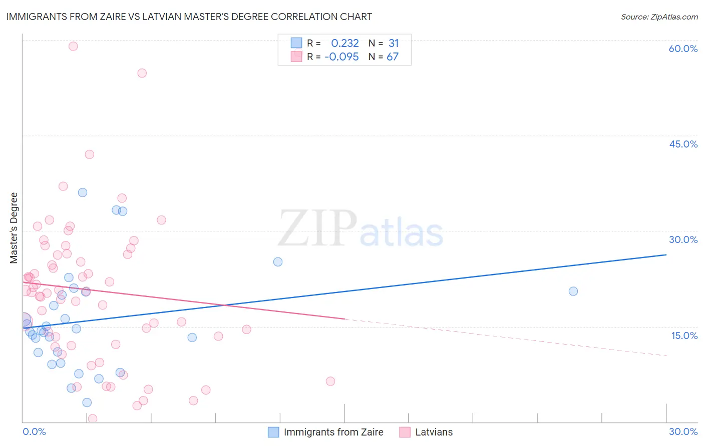 Immigrants from Zaire vs Latvian Master's Degree