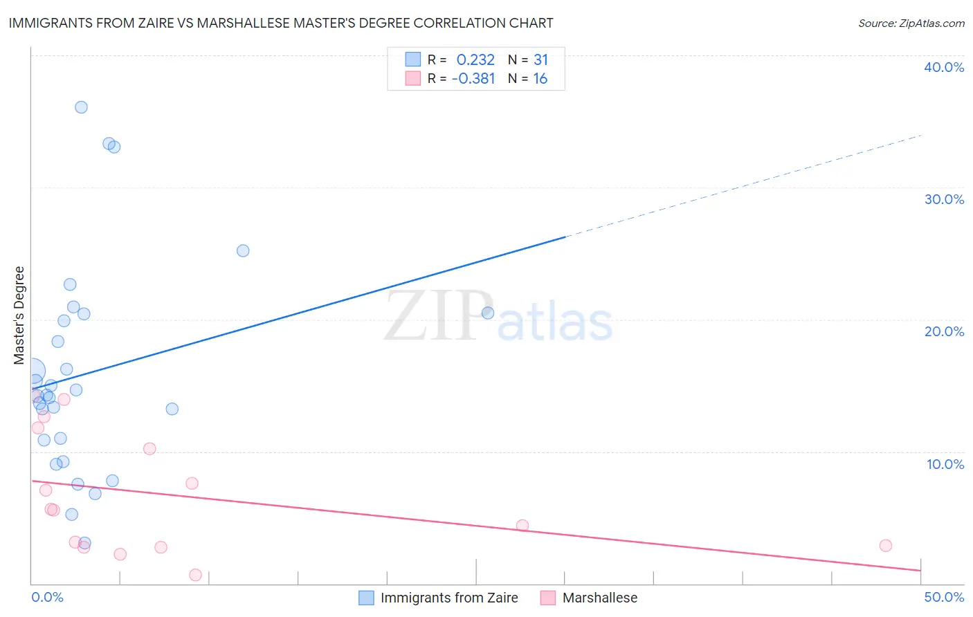 Immigrants from Zaire vs Marshallese Master's Degree