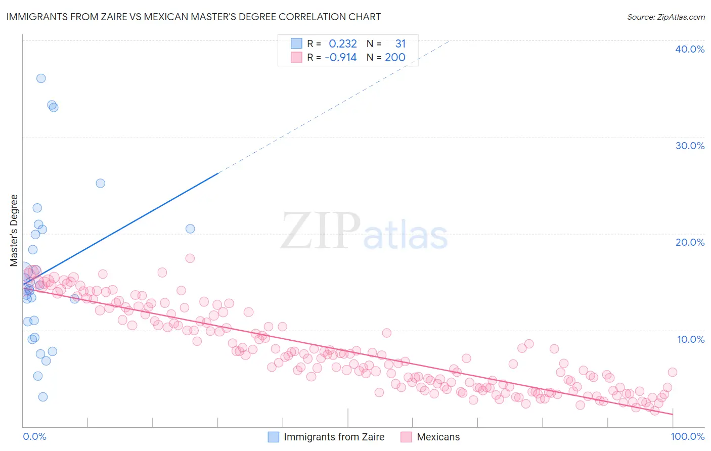 Immigrants from Zaire vs Mexican Master's Degree