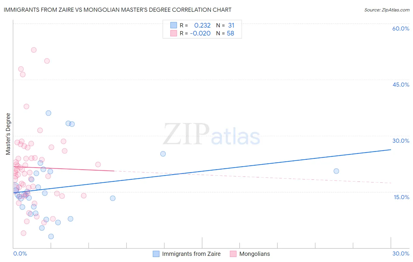 Immigrants from Zaire vs Mongolian Master's Degree