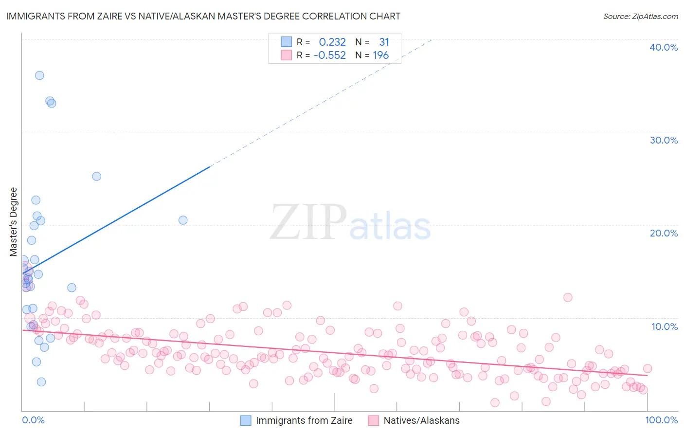 Immigrants from Zaire vs Native/Alaskan Master's Degree