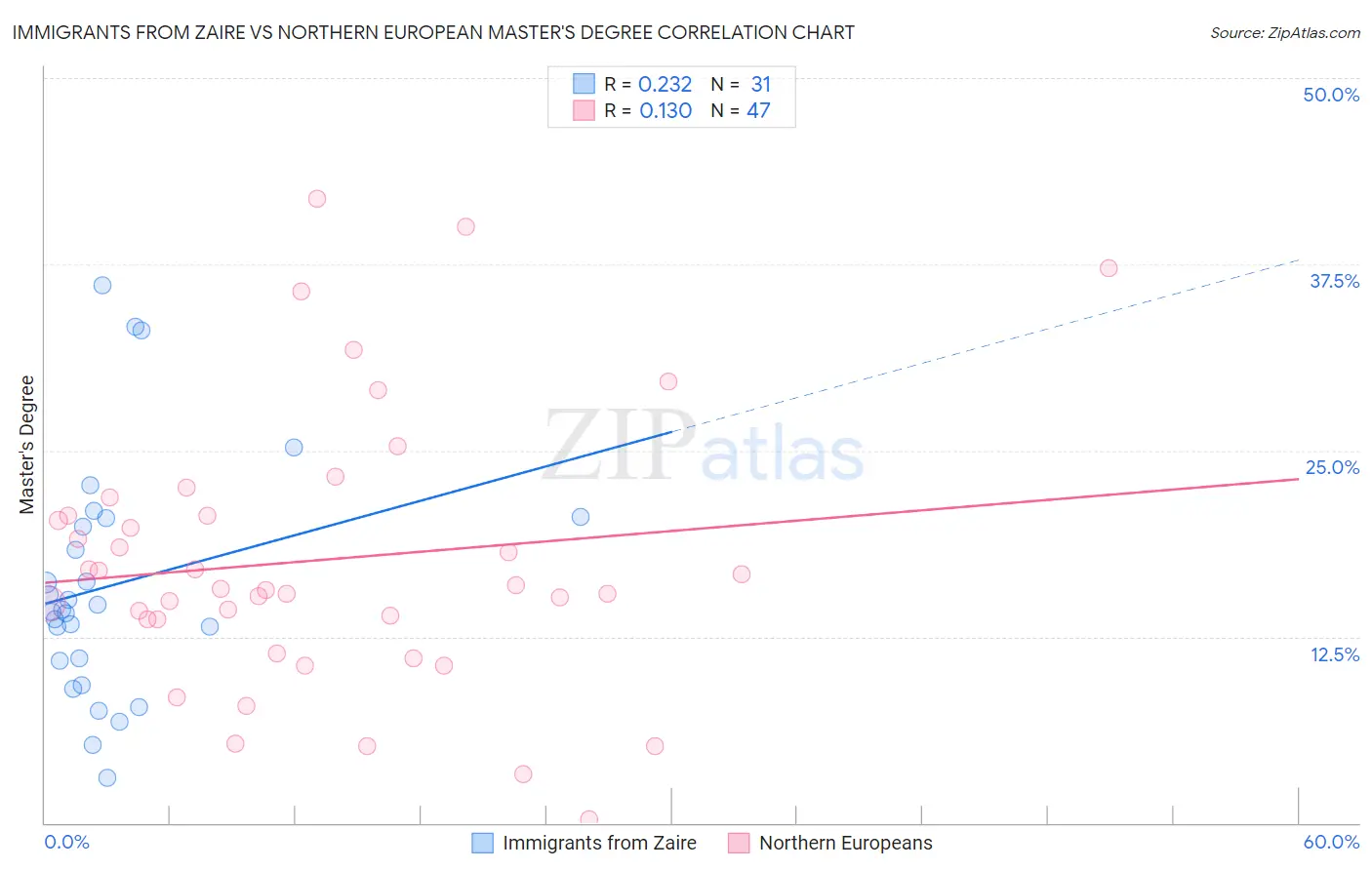 Immigrants from Zaire vs Northern European Master's Degree