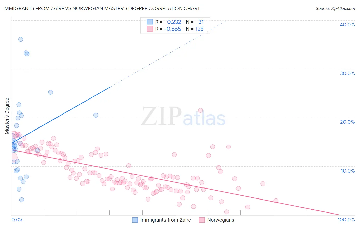 Immigrants from Zaire vs Norwegian Master's Degree