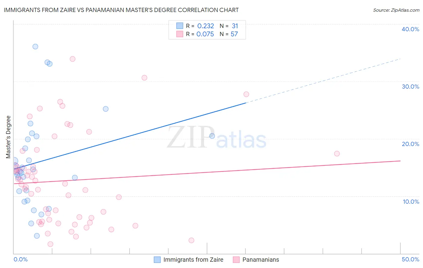 Immigrants from Zaire vs Panamanian Master's Degree