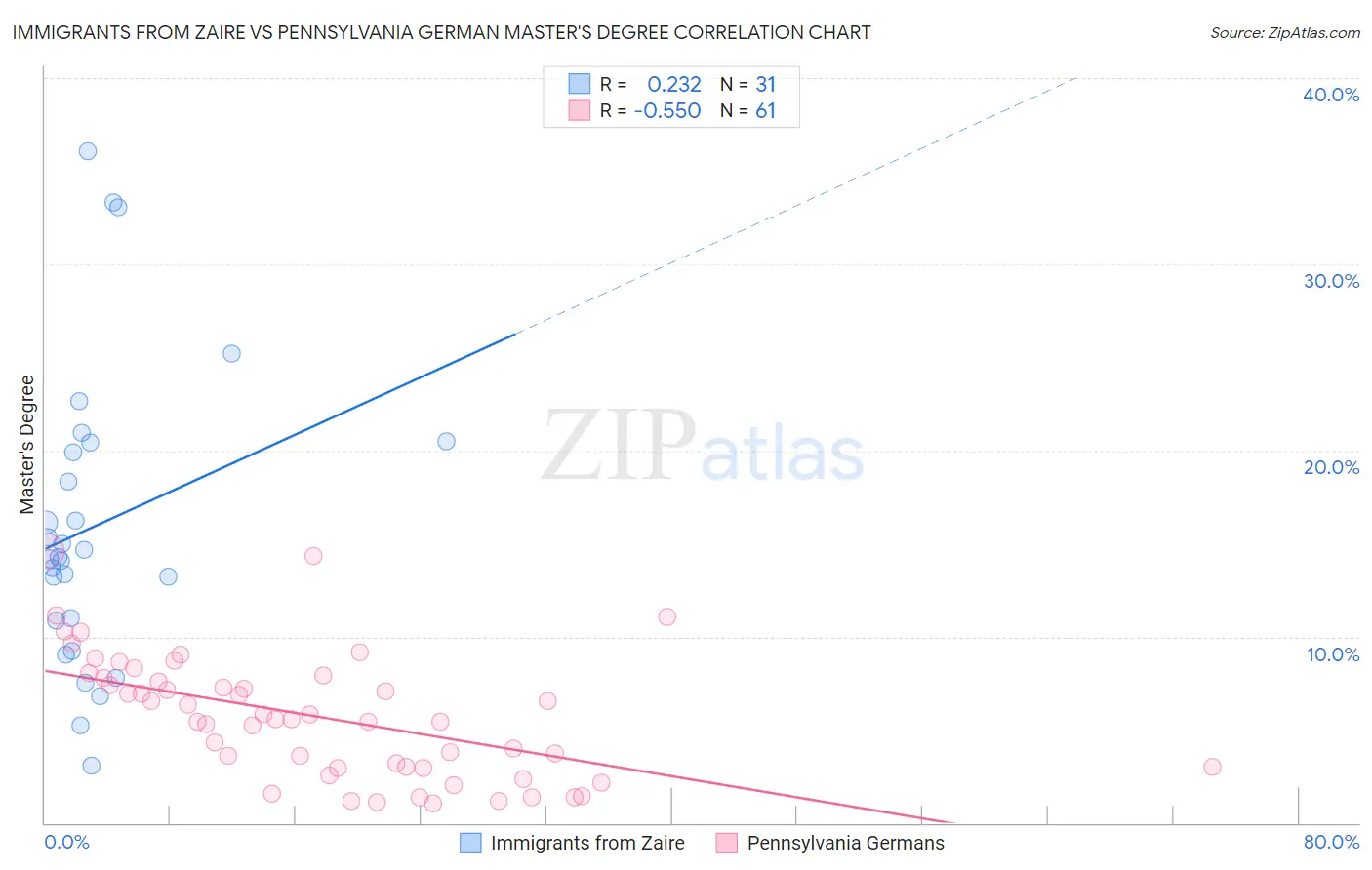 Immigrants from Zaire vs Pennsylvania German Master's Degree