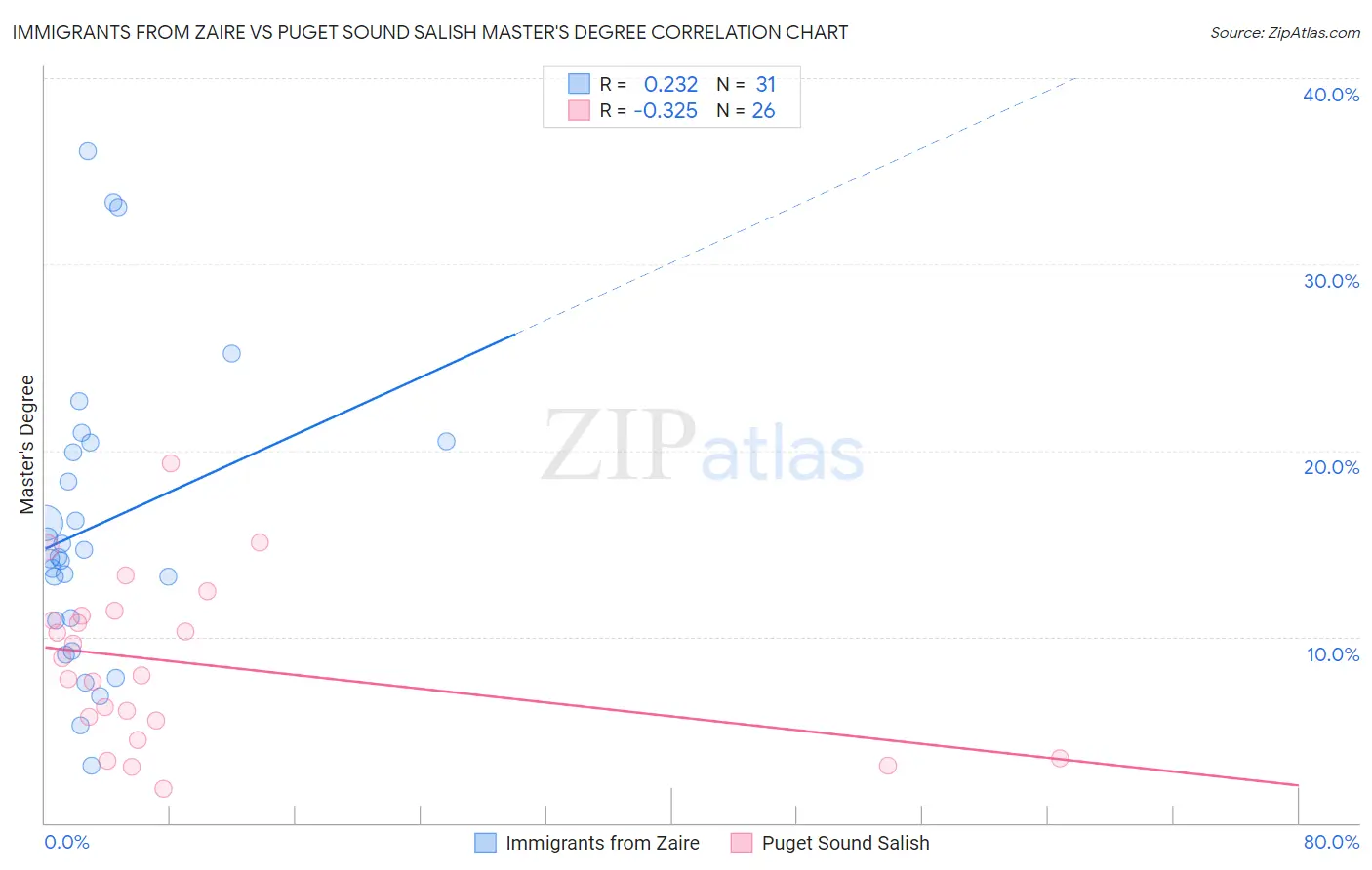 Immigrants from Zaire vs Puget Sound Salish Master's Degree