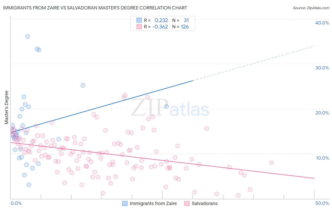 Immigrants from Zaire vs Salvadoran Master's Degree