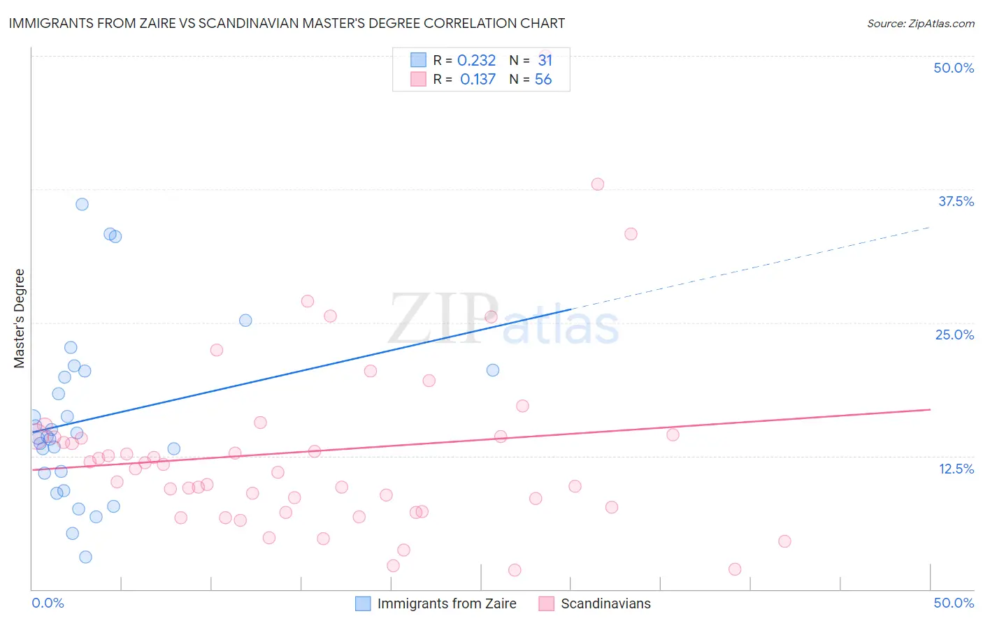 Immigrants from Zaire vs Scandinavian Master's Degree