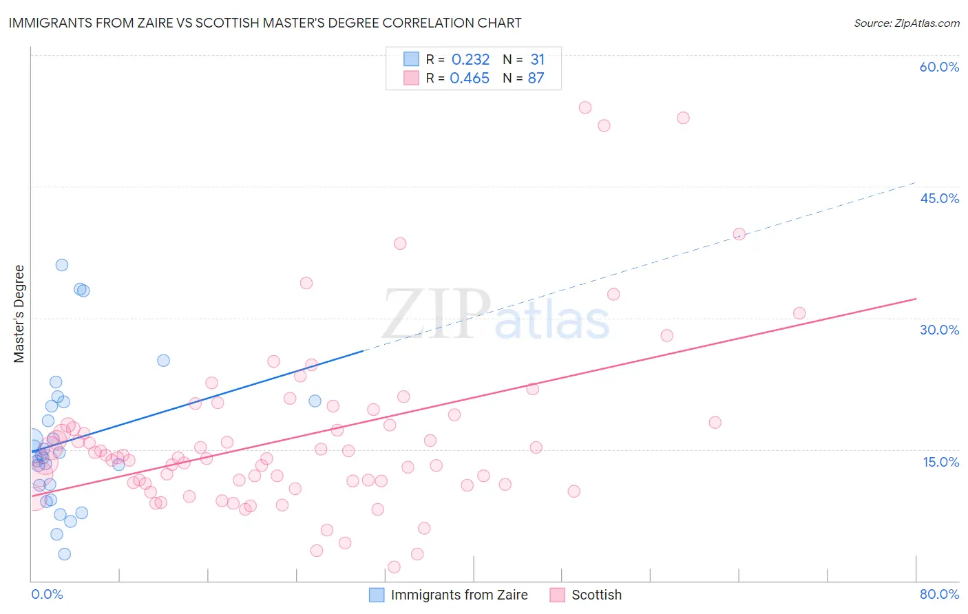 Immigrants from Zaire vs Scottish Master's Degree