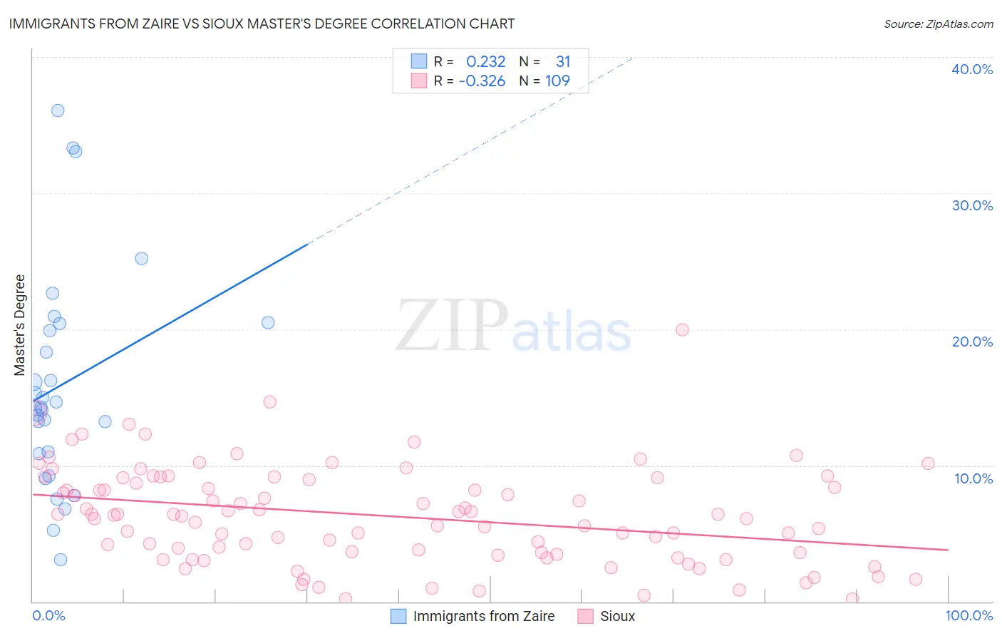 Immigrants from Zaire vs Sioux Master's Degree