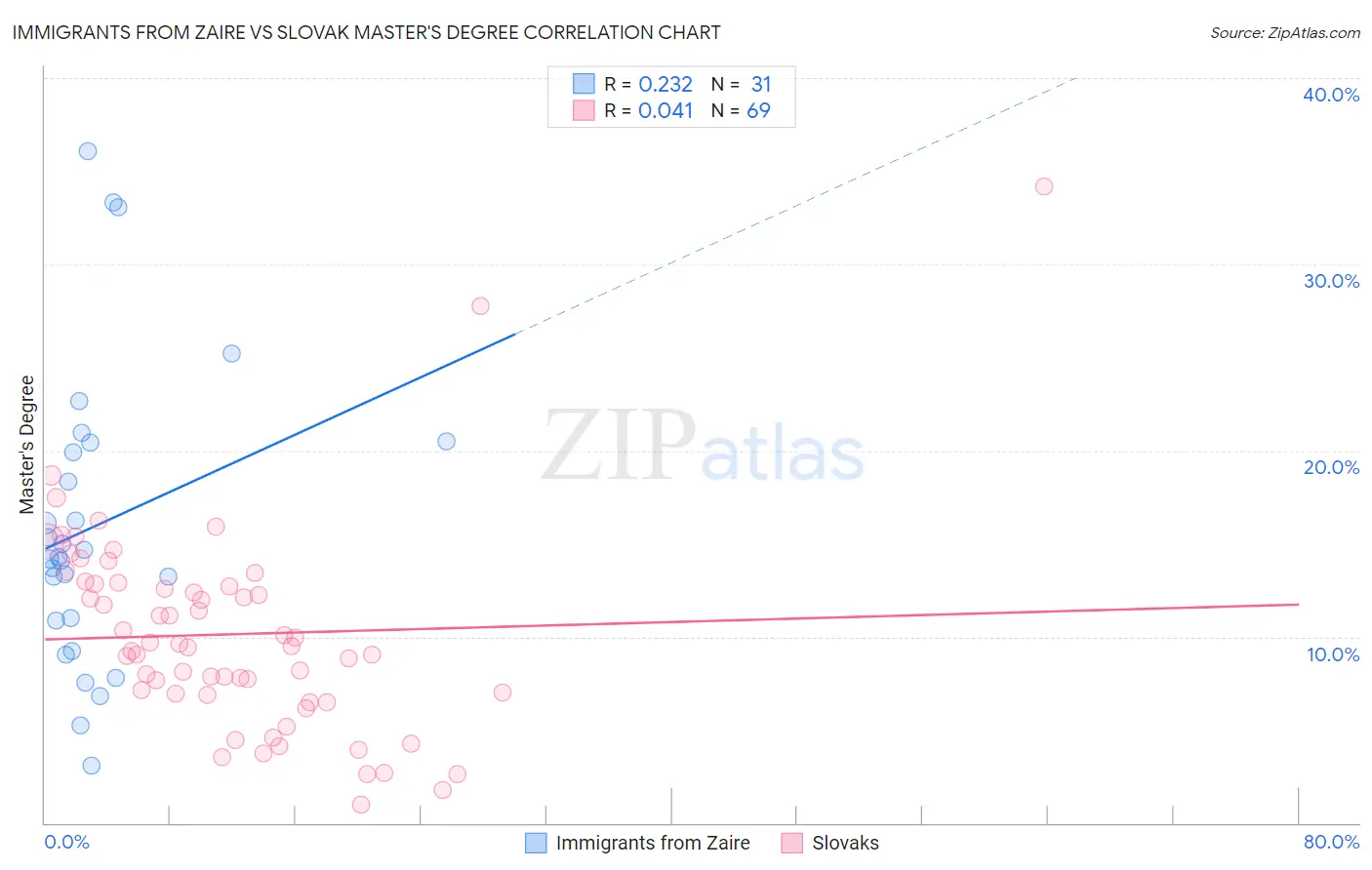 Immigrants from Zaire vs Slovak Master's Degree
