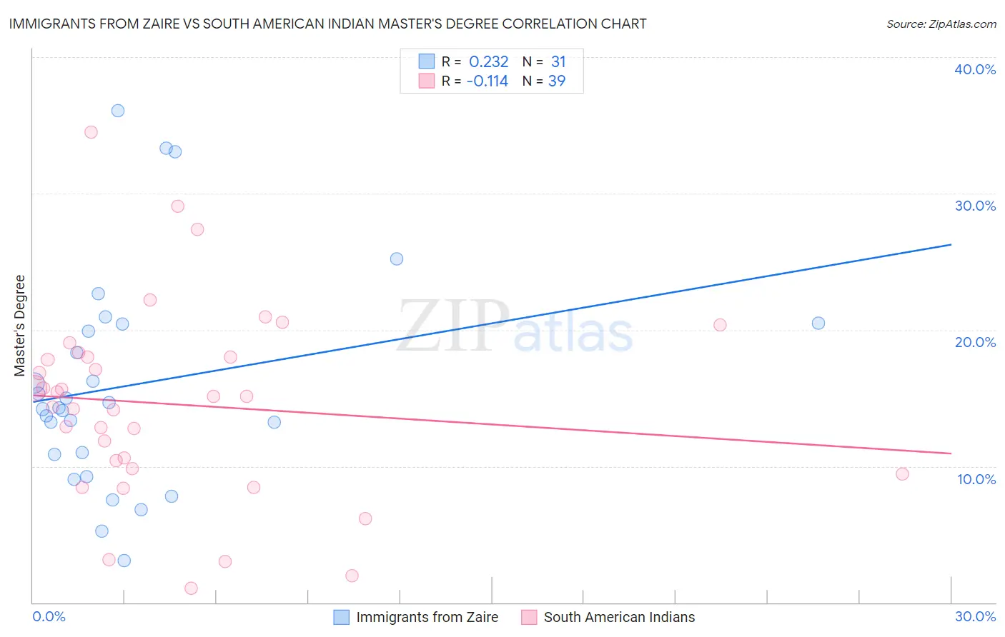Immigrants from Zaire vs South American Indian Master's Degree
