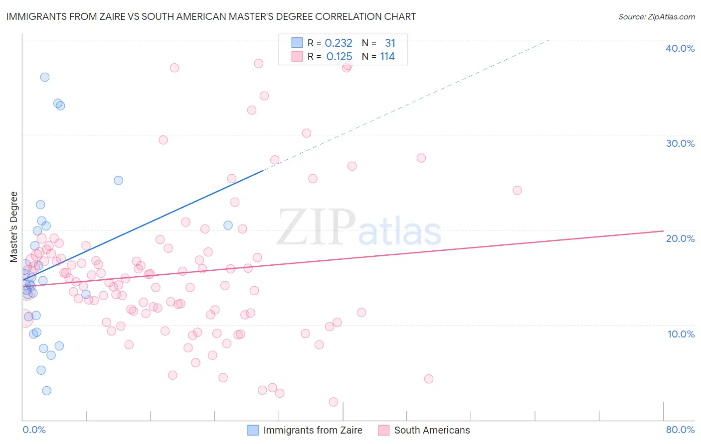 Immigrants from Zaire vs South American Master's Degree
