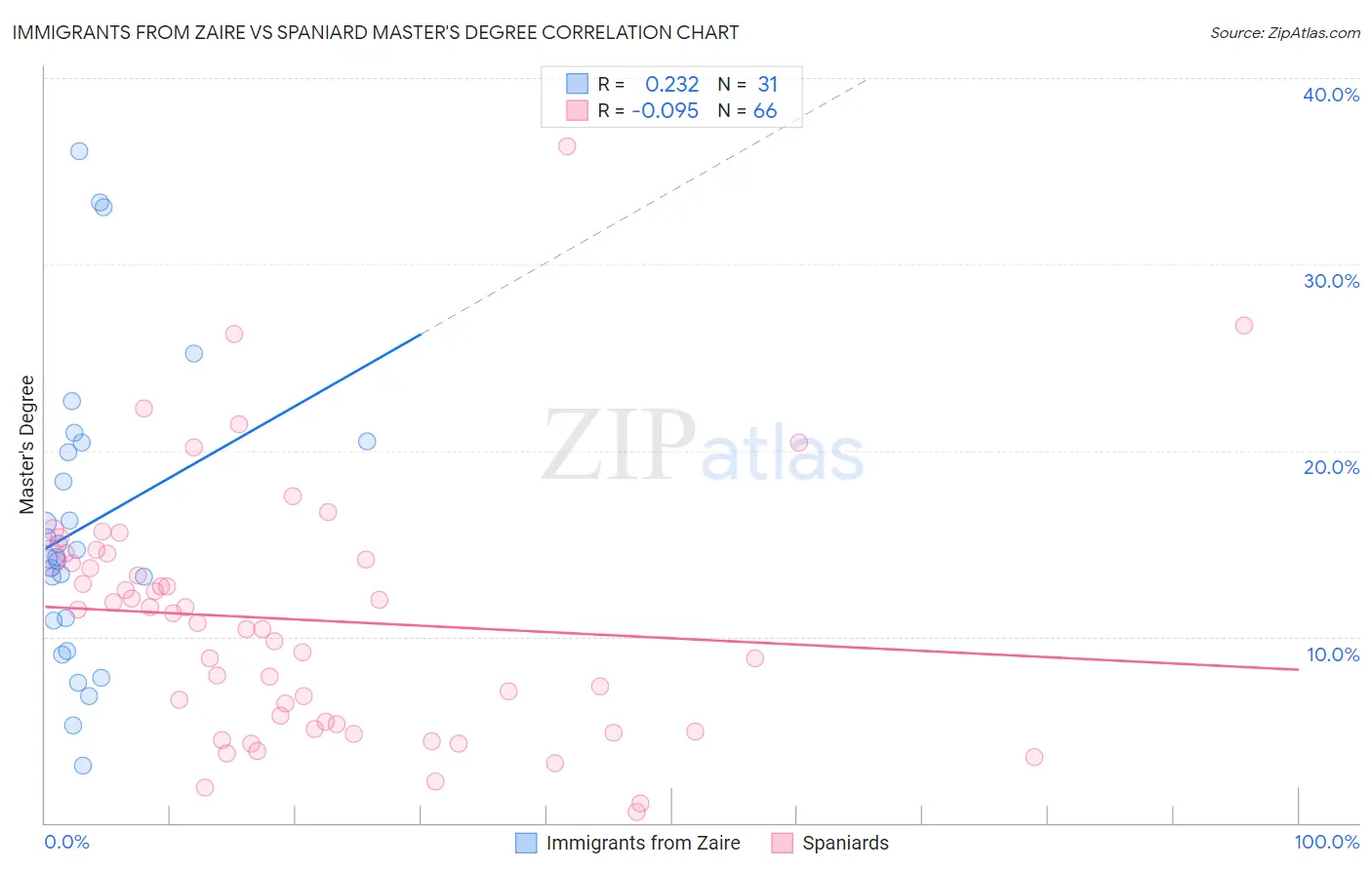 Immigrants from Zaire vs Spaniard Master's Degree