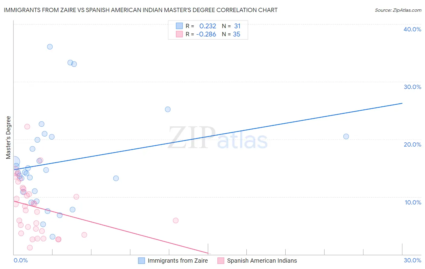 Immigrants from Zaire vs Spanish American Indian Master's Degree