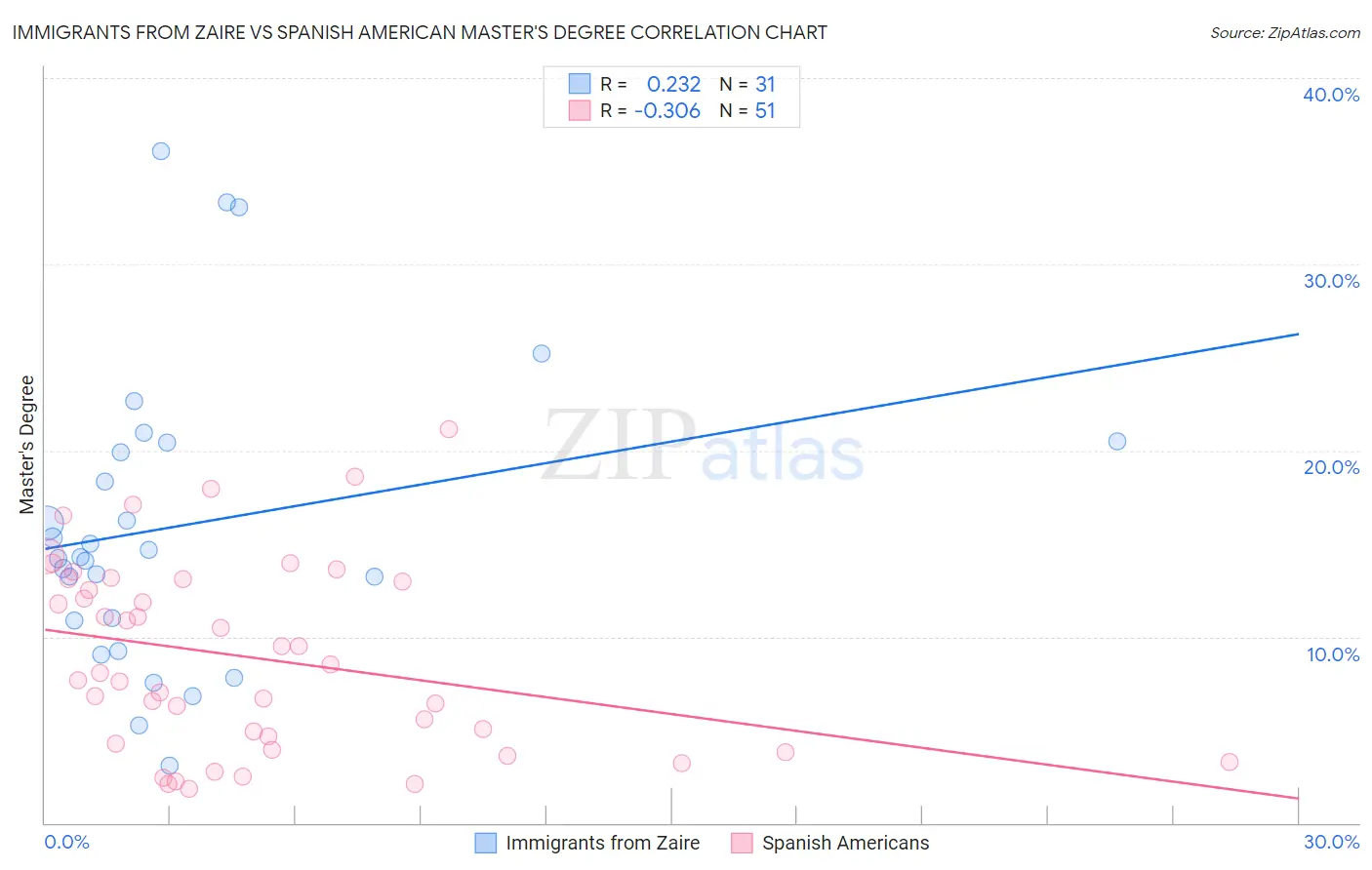 Immigrants from Zaire vs Spanish American Master's Degree