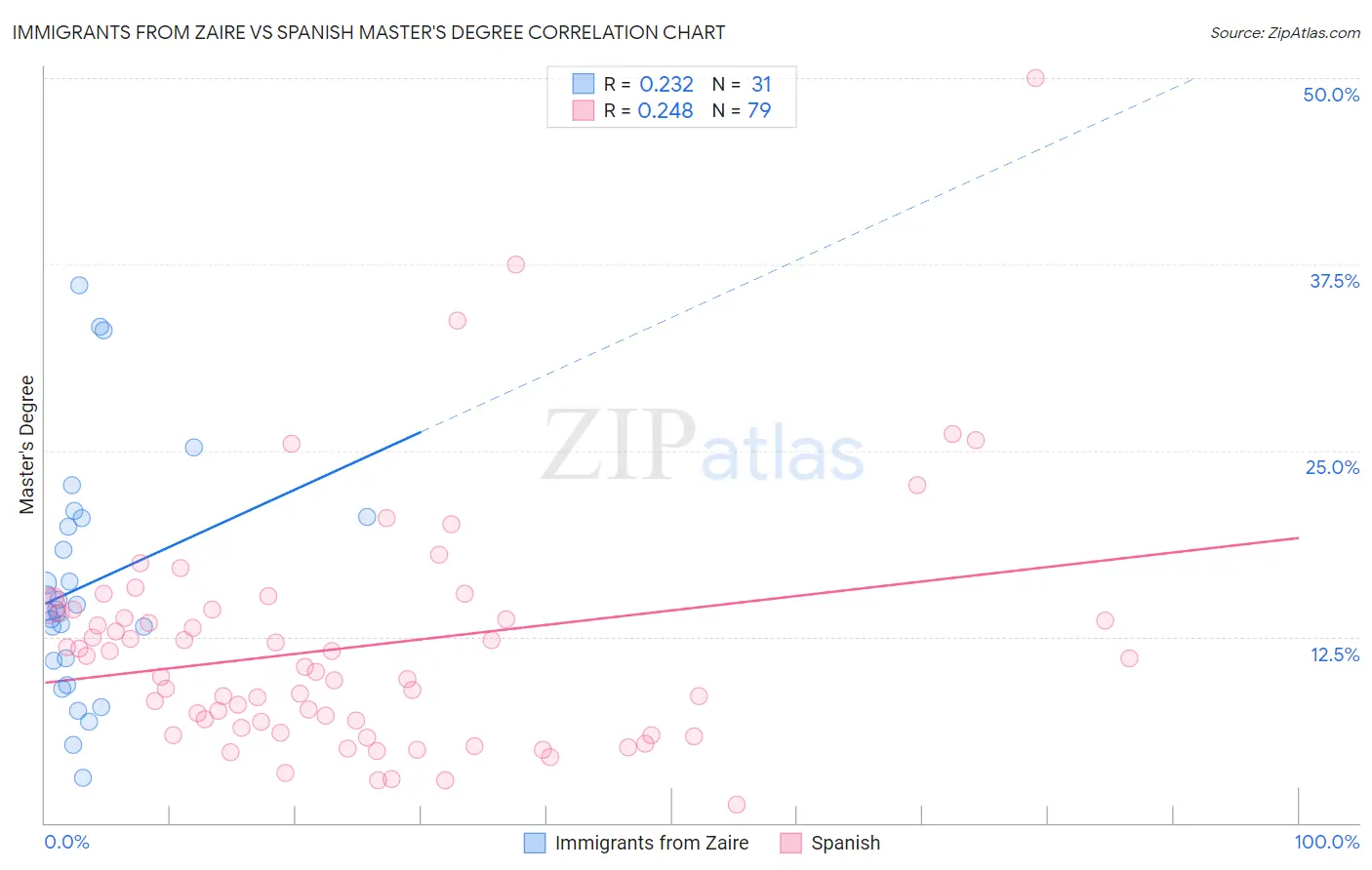 Immigrants from Zaire vs Spanish Master's Degree