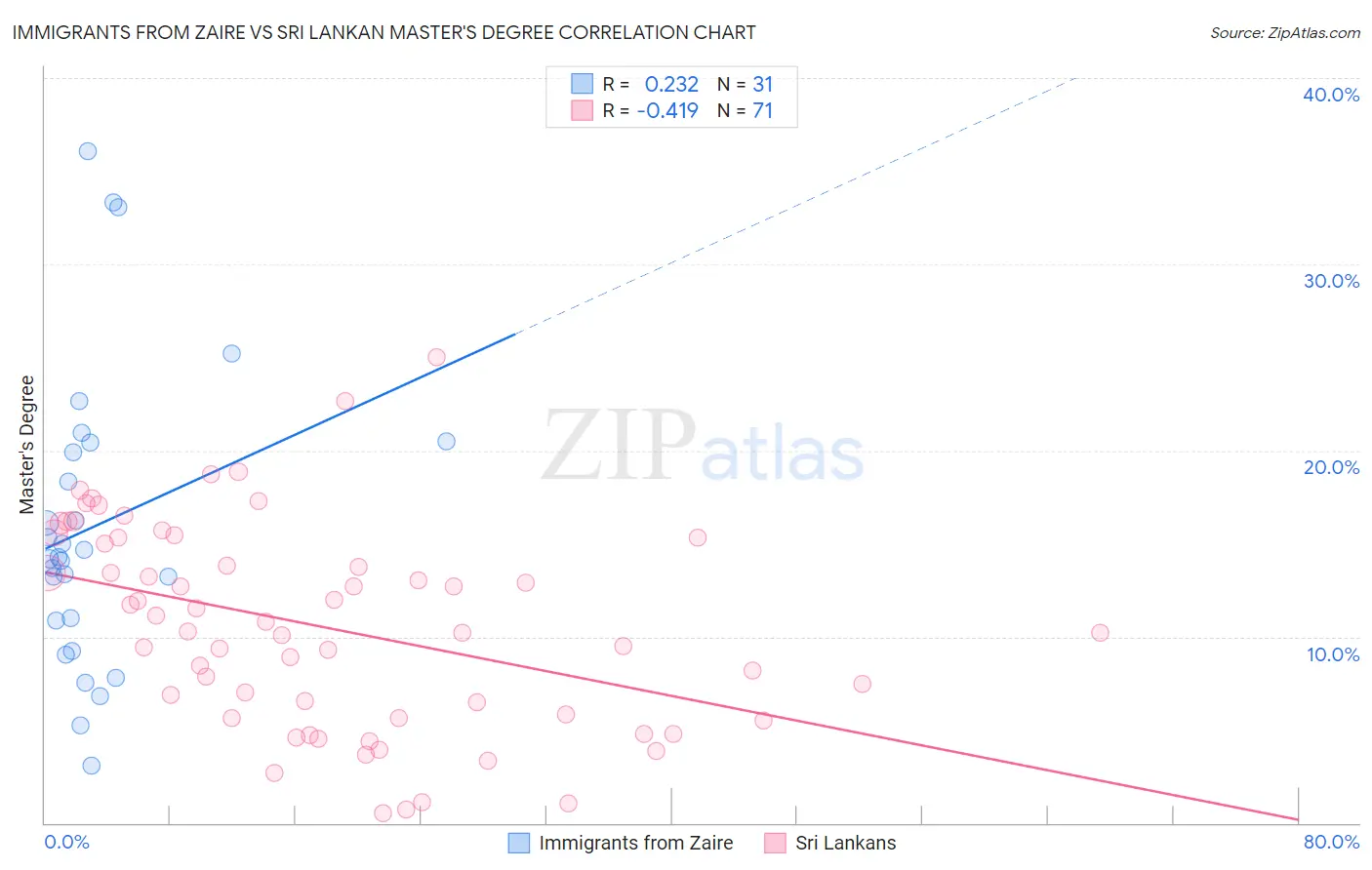 Immigrants from Zaire vs Sri Lankan Master's Degree