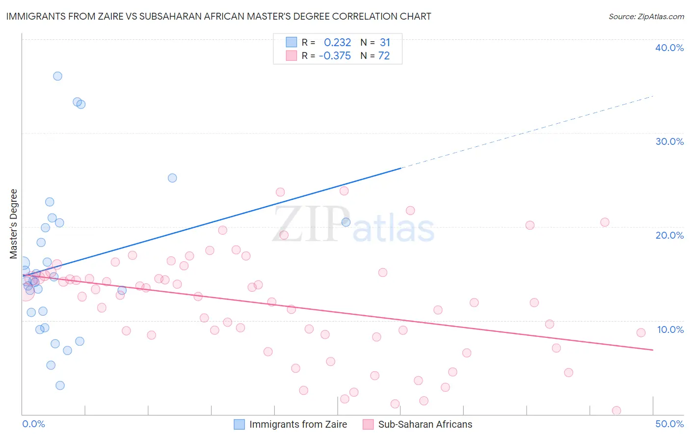 Immigrants from Zaire vs Subsaharan African Master's Degree