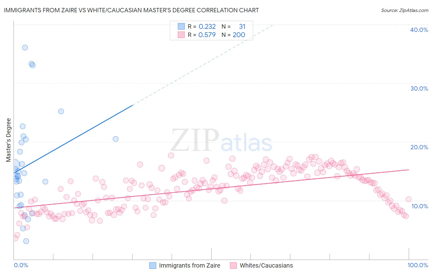 Immigrants from Zaire vs White/Caucasian Master's Degree