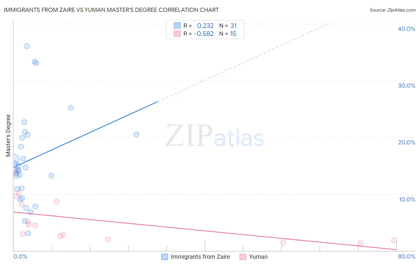 Immigrants from Zaire vs Yuman Master's Degree