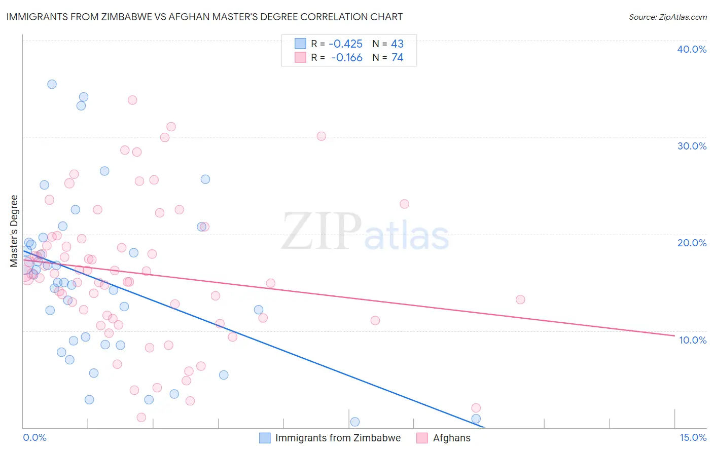 Immigrants from Zimbabwe vs Afghan Master's Degree