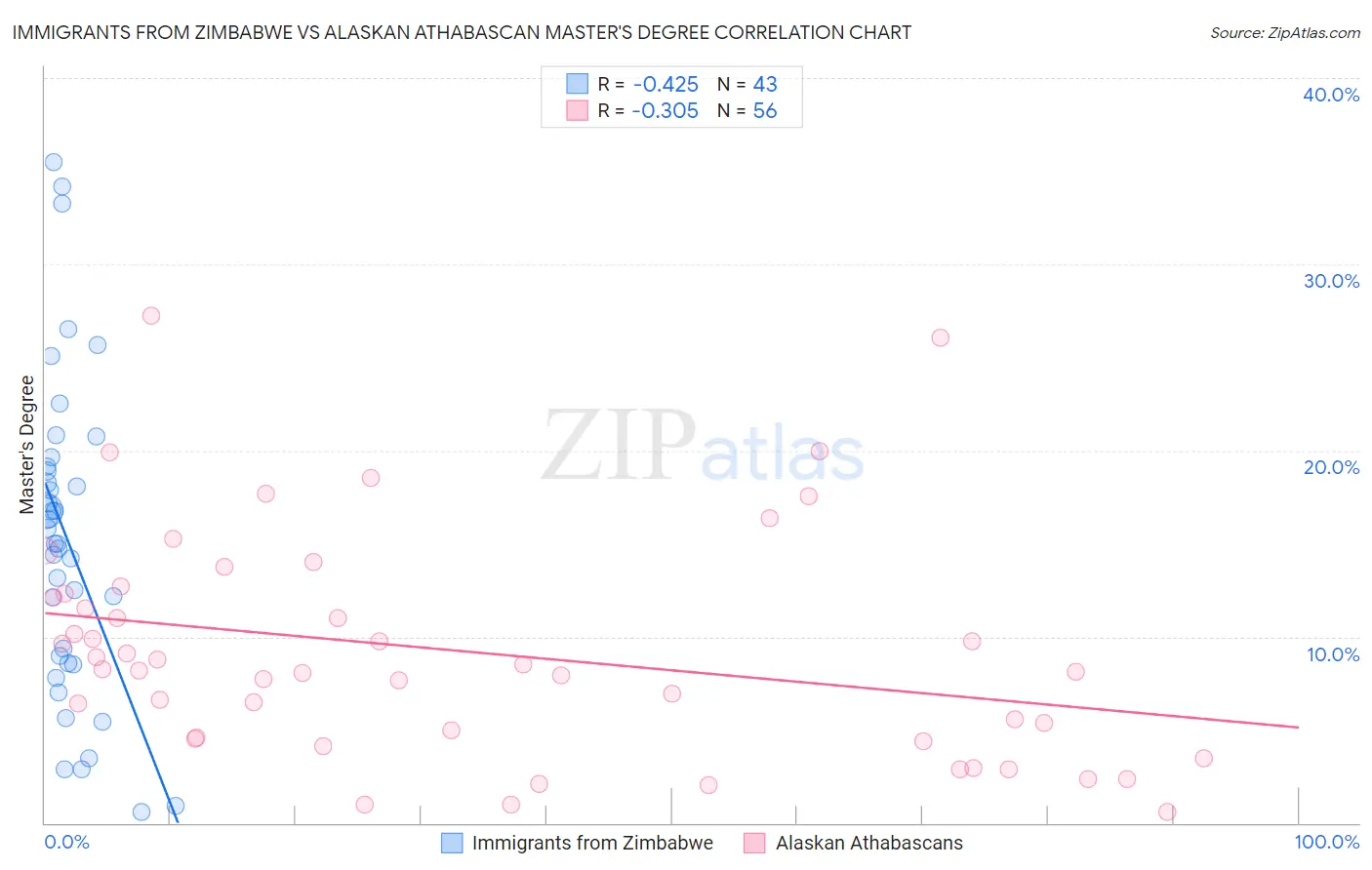 Immigrants from Zimbabwe vs Alaskan Athabascan Master's Degree