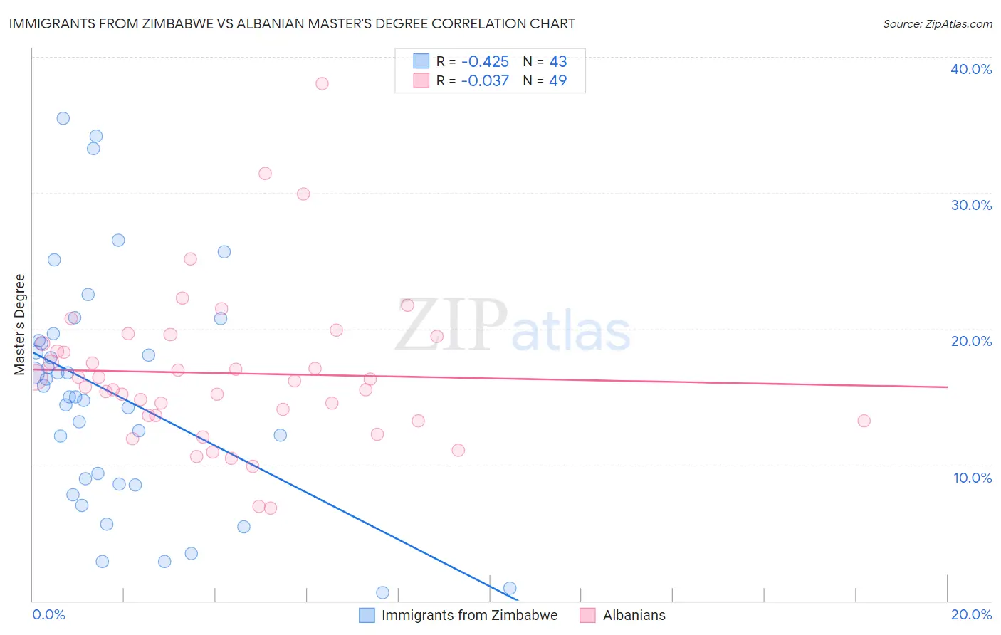 Immigrants from Zimbabwe vs Albanian Master's Degree
