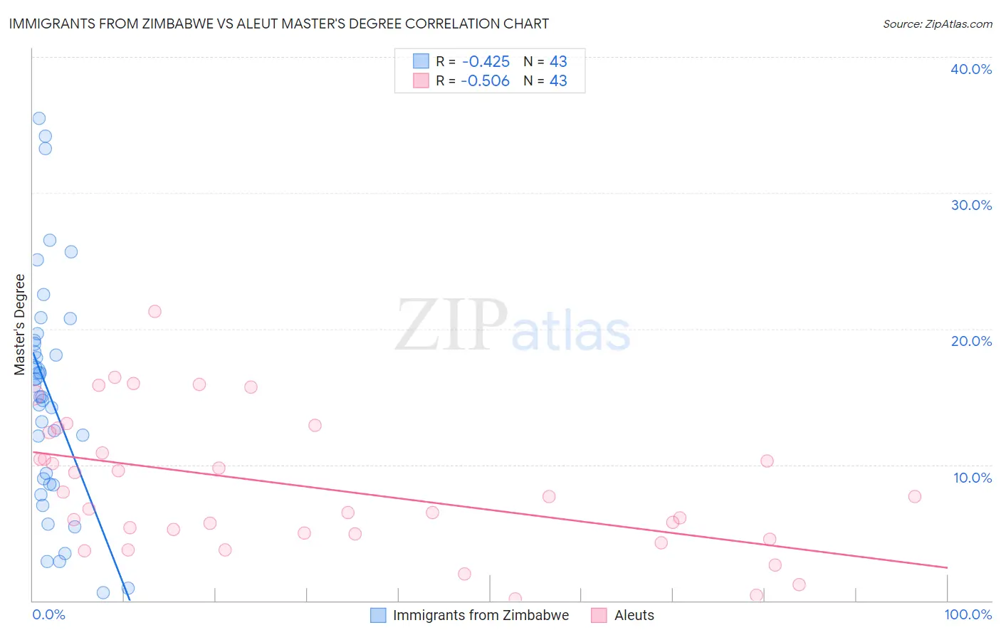 Immigrants from Zimbabwe vs Aleut Master's Degree
