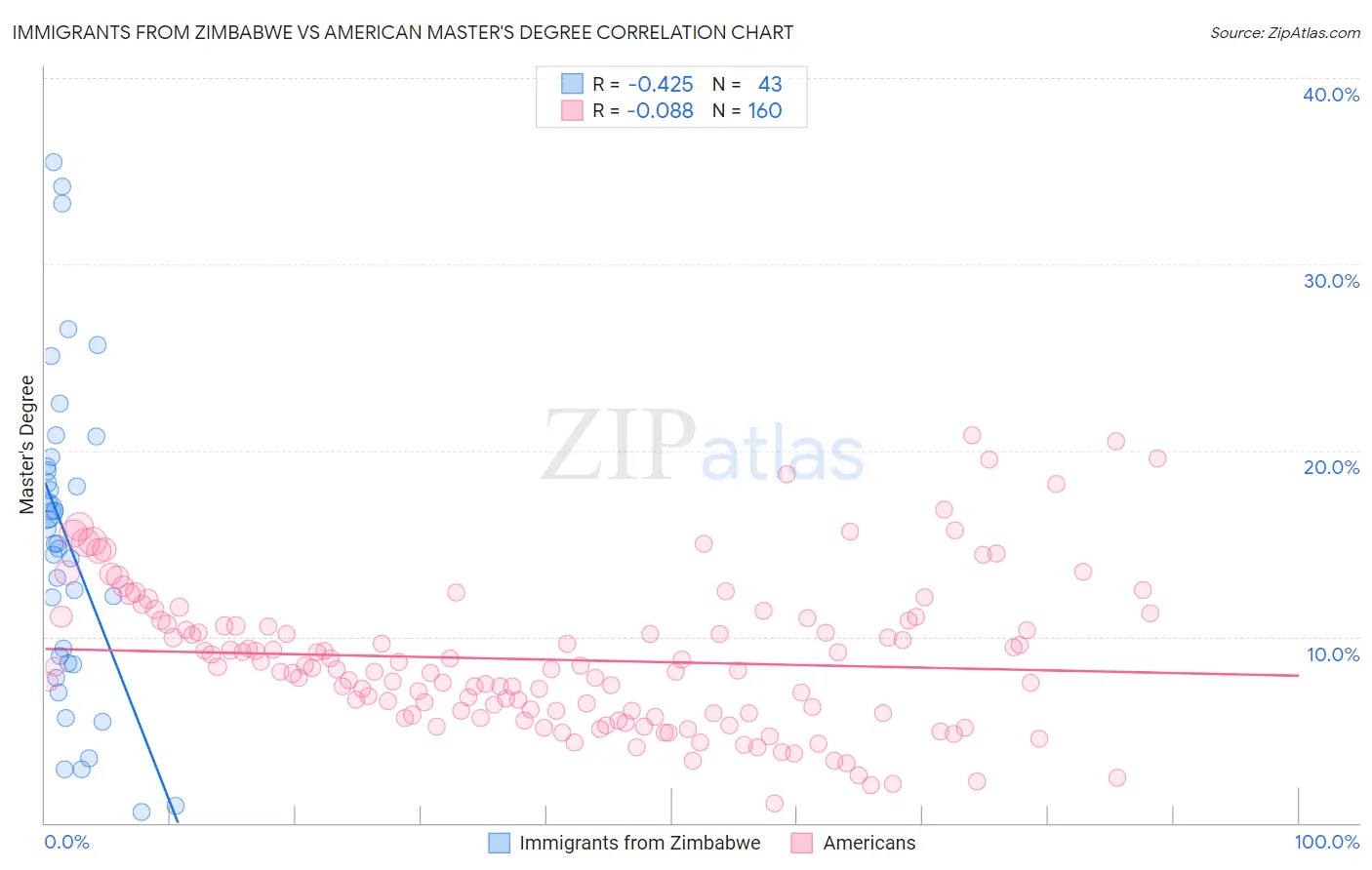Immigrants from Zimbabwe vs American Master's Degree