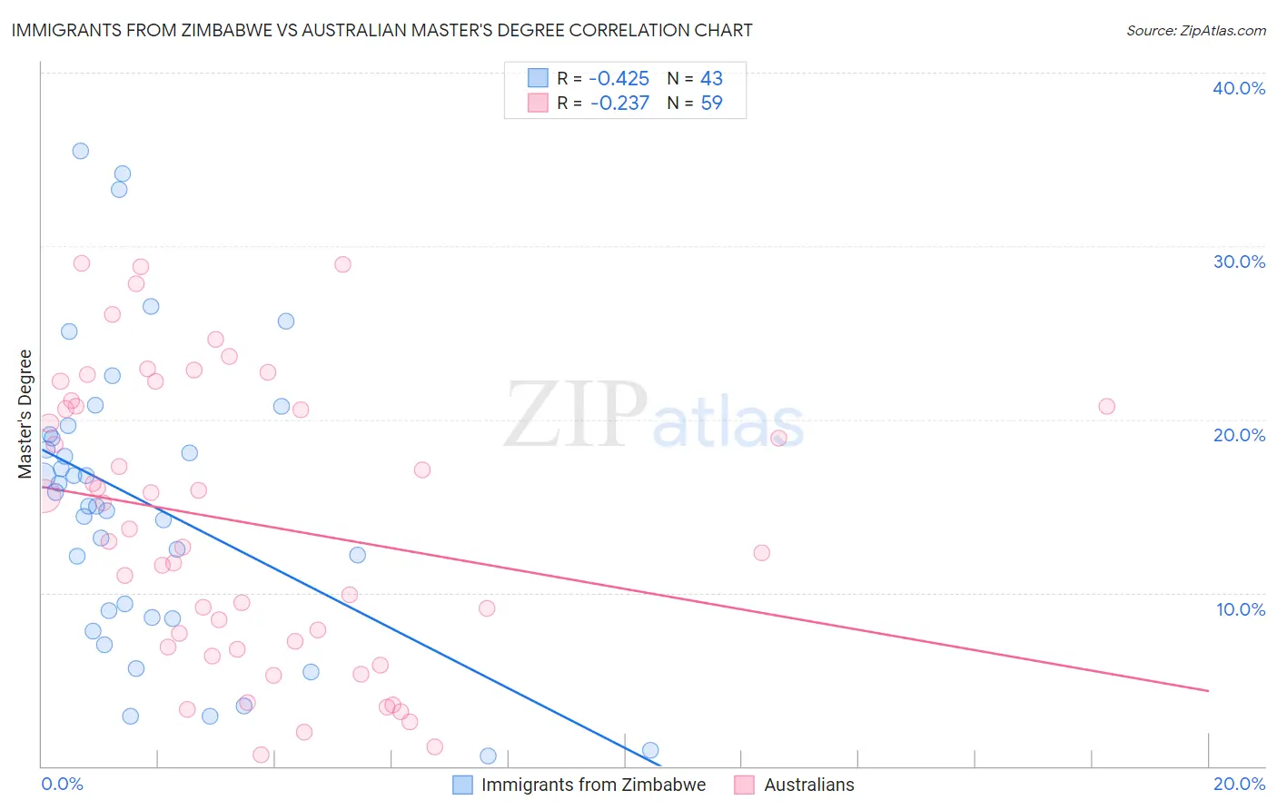Immigrants from Zimbabwe vs Australian Master's Degree