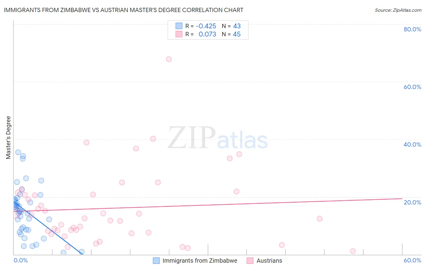 Immigrants from Zimbabwe vs Austrian Master's Degree