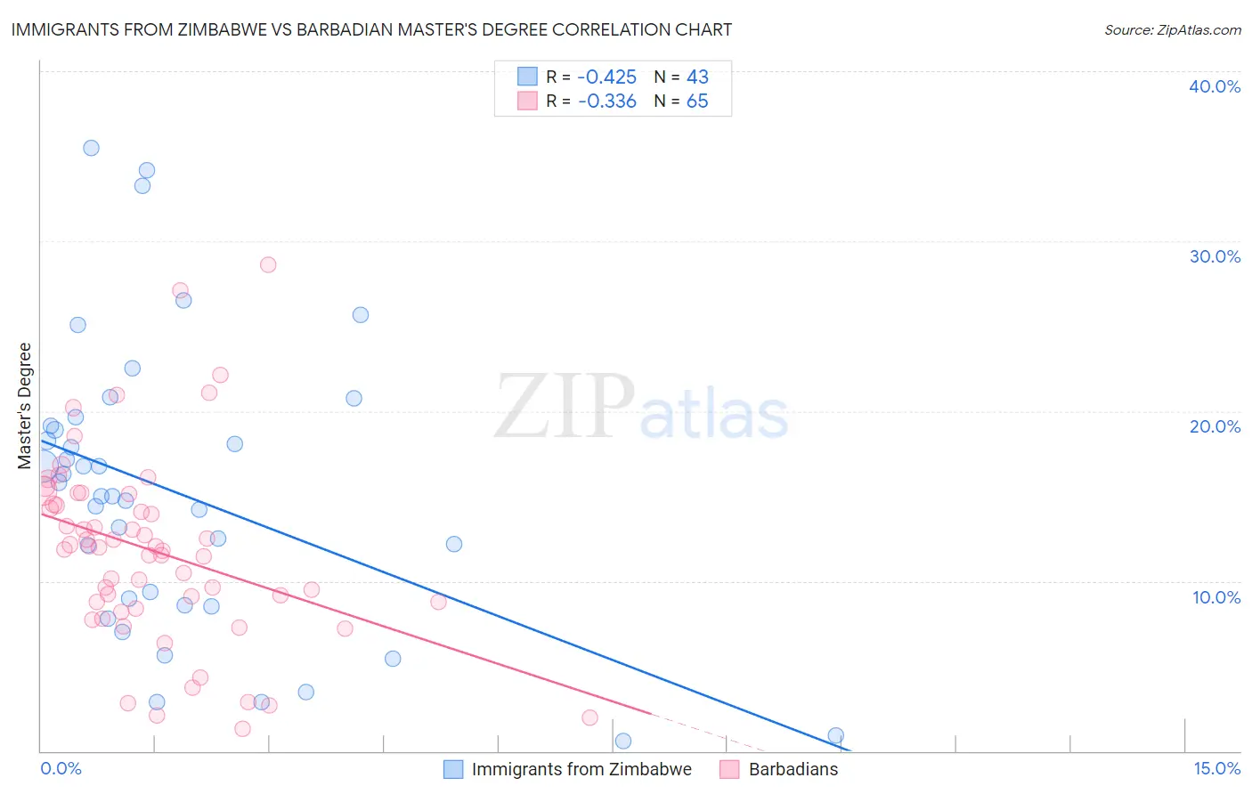 Immigrants from Zimbabwe vs Barbadian Master's Degree