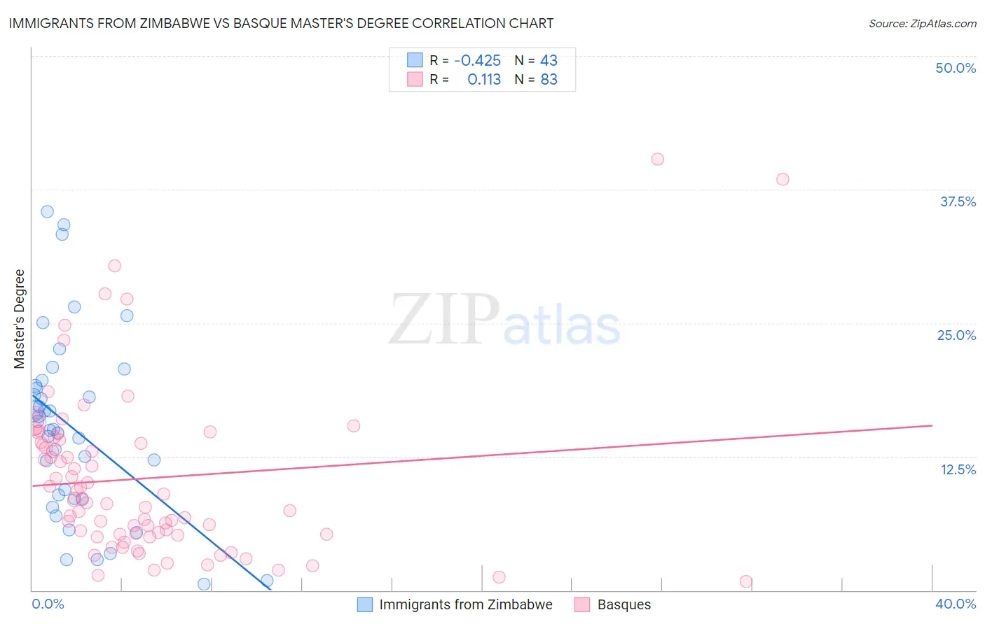Immigrants from Zimbabwe vs Basque Master's Degree