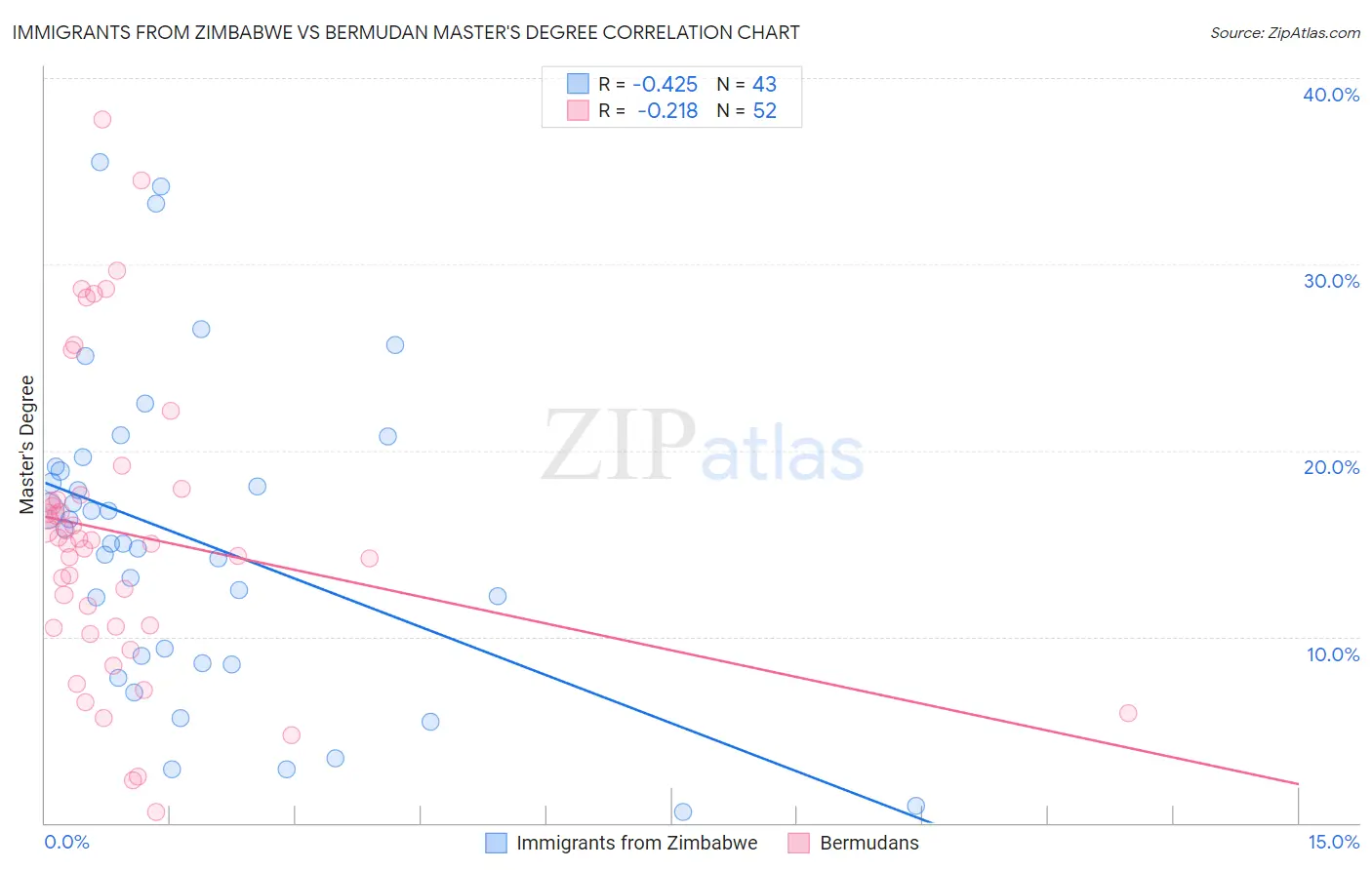 Immigrants from Zimbabwe vs Bermudan Master's Degree