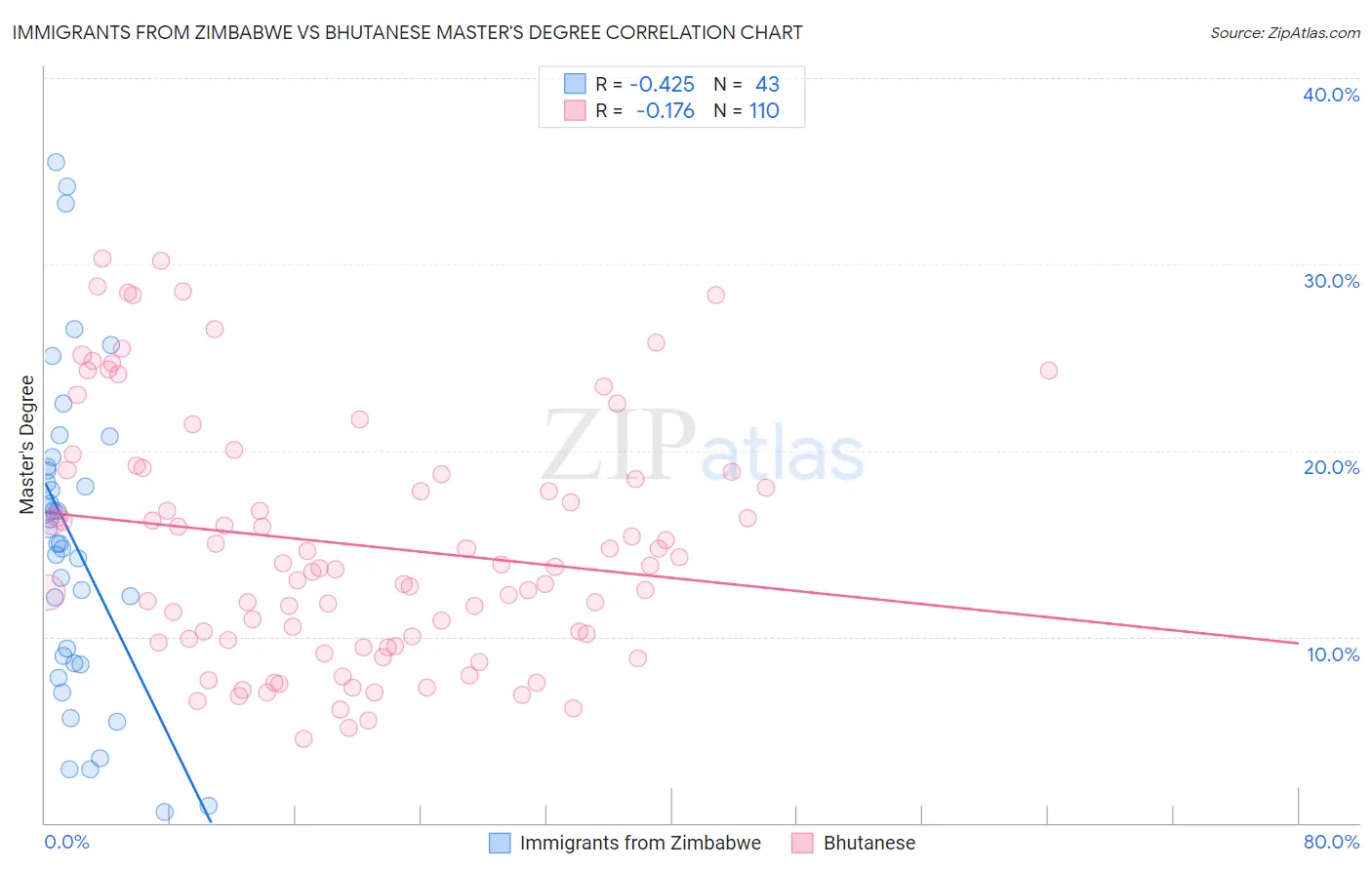 Immigrants from Zimbabwe vs Bhutanese Master's Degree