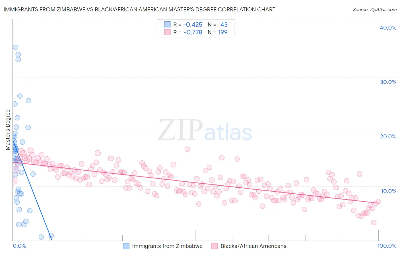 Immigrants from Zimbabwe vs Black/African American Master's Degree