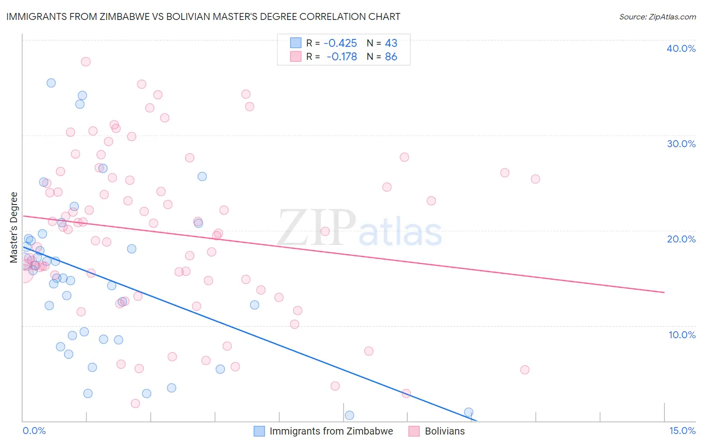 Immigrants from Zimbabwe vs Bolivian Master's Degree