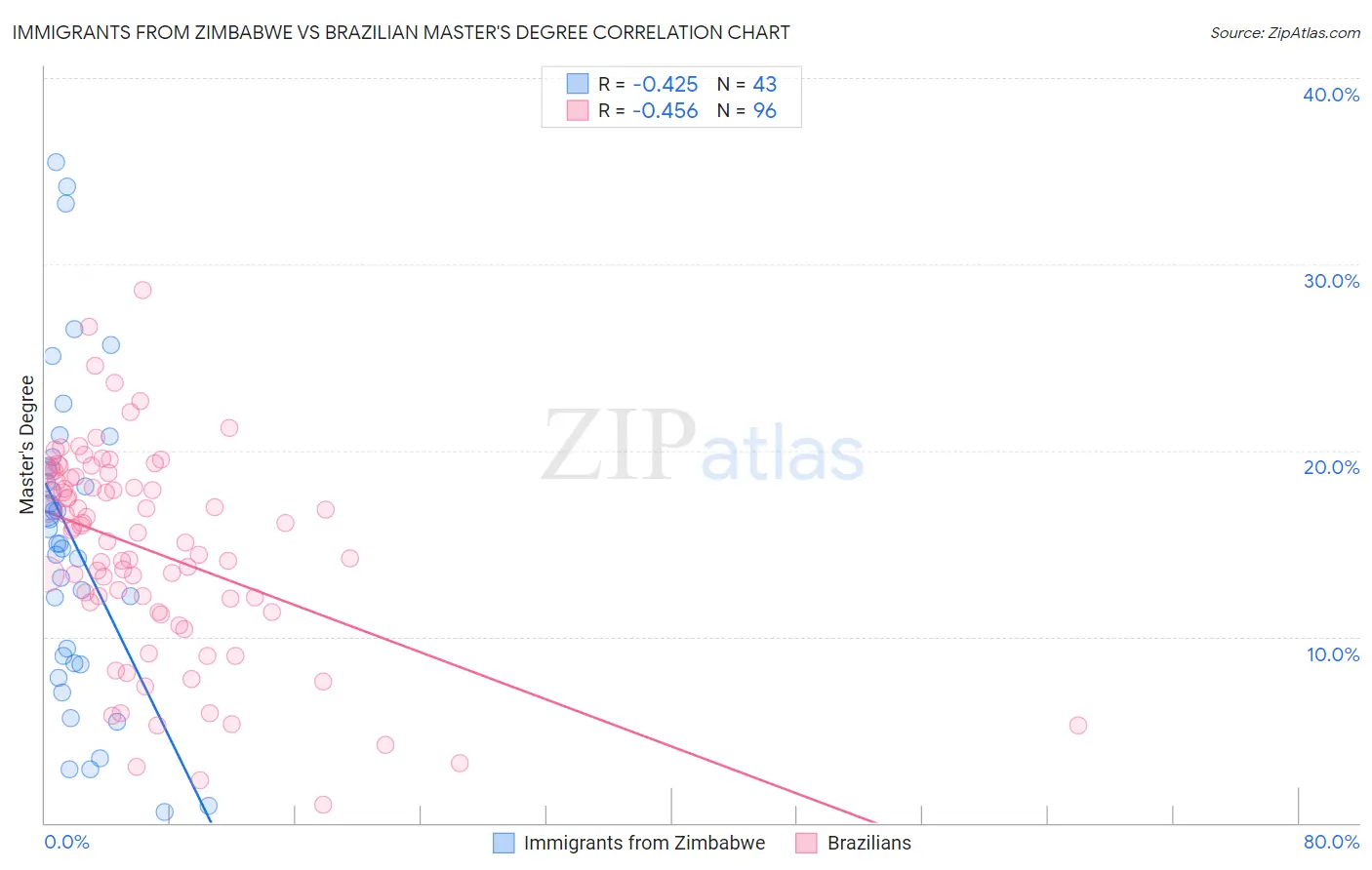 Immigrants from Zimbabwe vs Brazilian Master's Degree