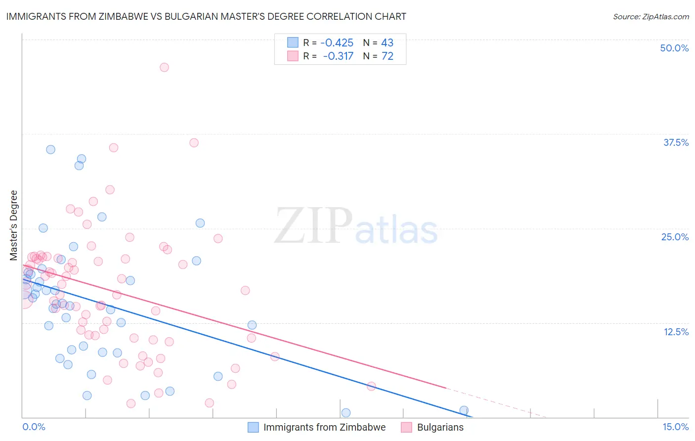 Immigrants from Zimbabwe vs Bulgarian Master's Degree
