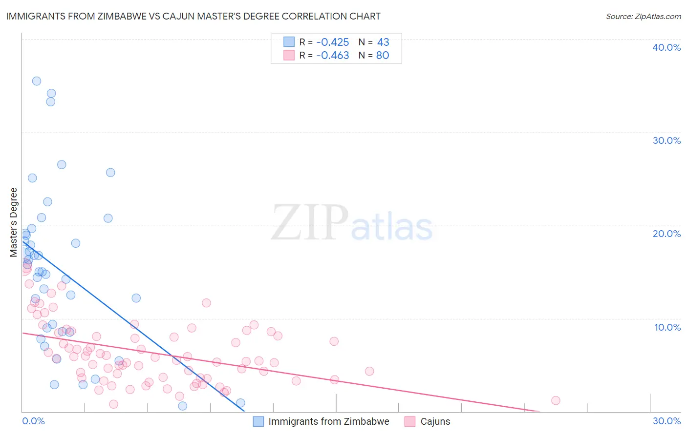 Immigrants from Zimbabwe vs Cajun Master's Degree