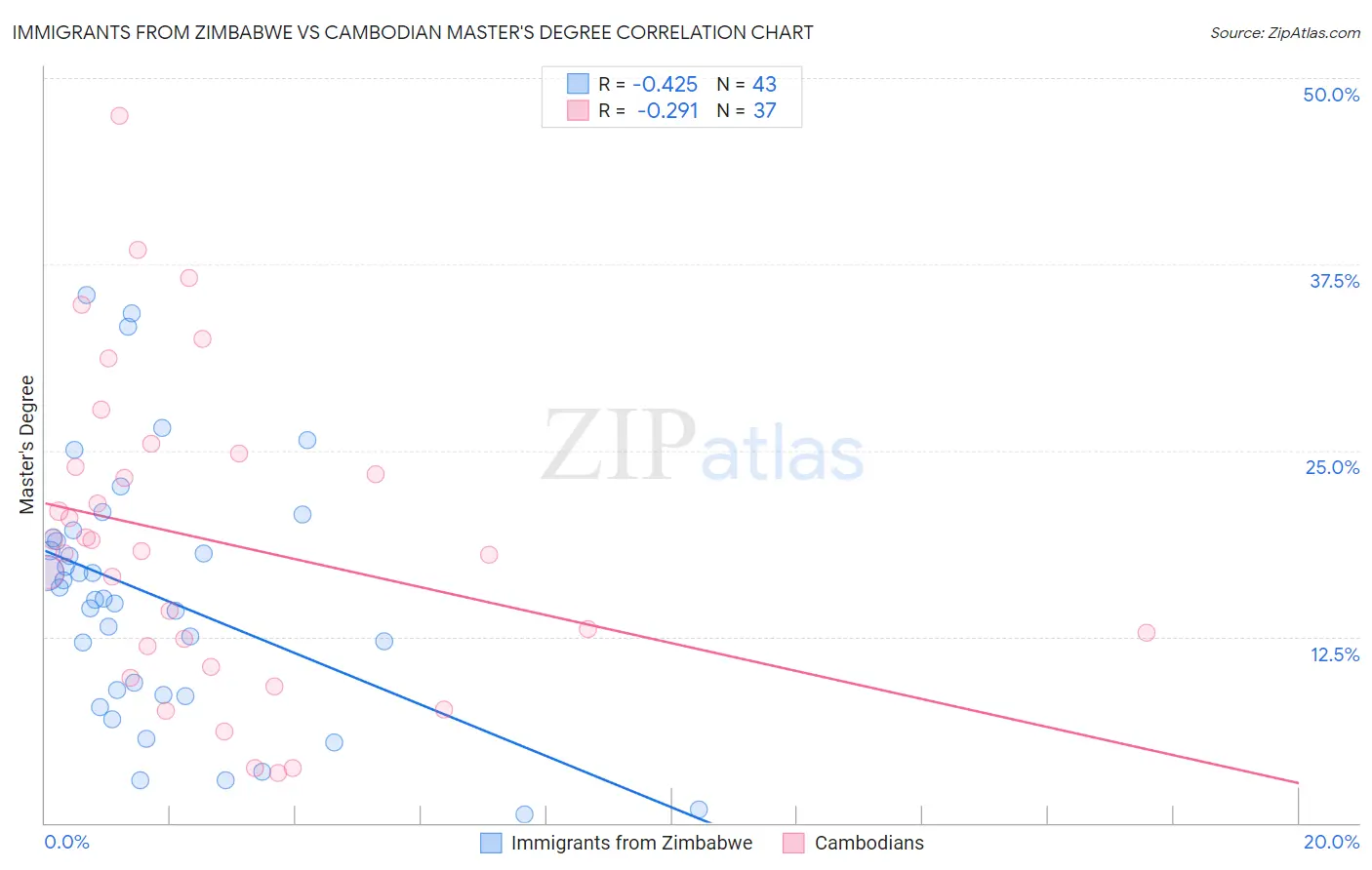 Immigrants from Zimbabwe vs Cambodian Master's Degree