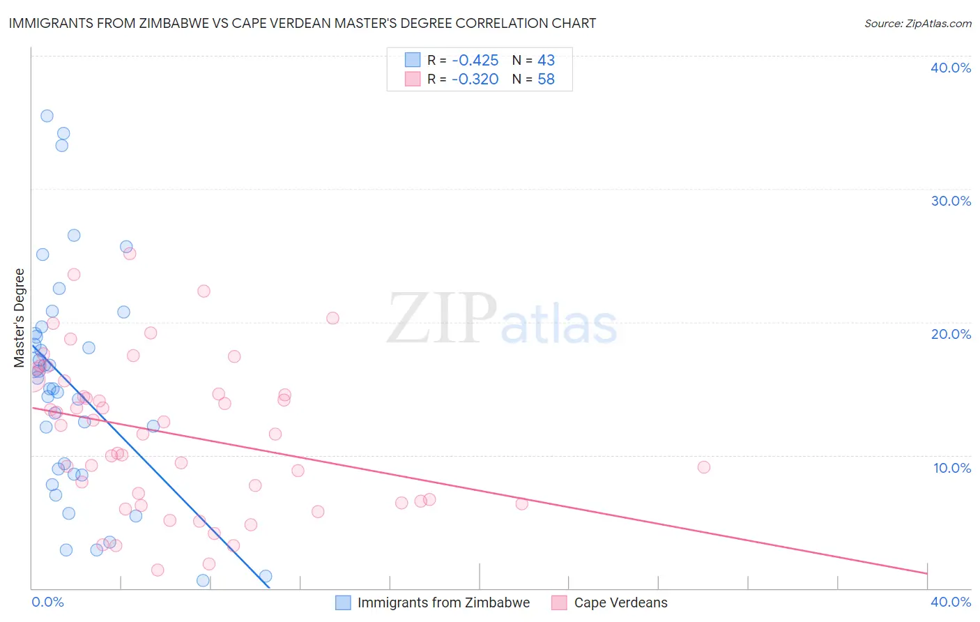 Immigrants from Zimbabwe vs Cape Verdean Master's Degree