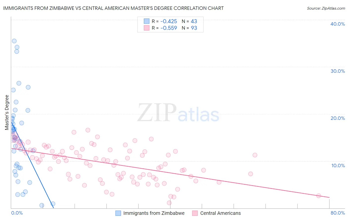 Immigrants from Zimbabwe vs Central American Master's Degree