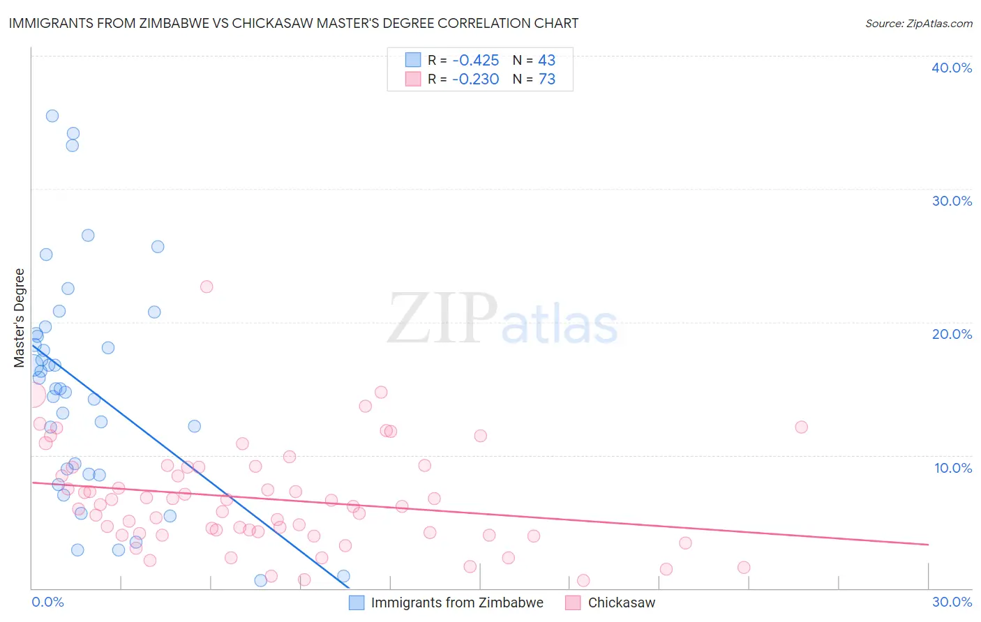 Immigrants from Zimbabwe vs Chickasaw Master's Degree