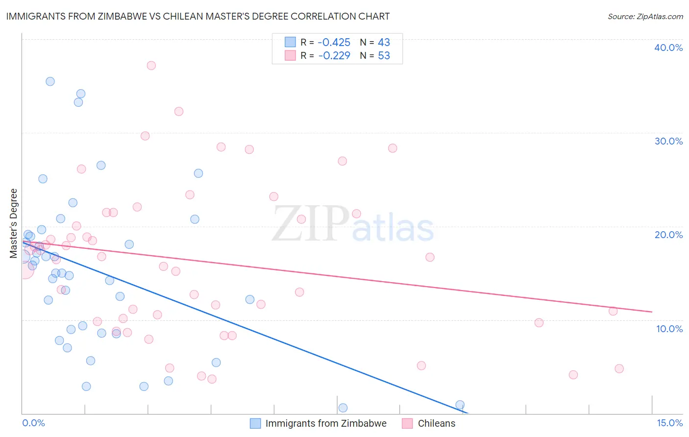 Immigrants from Zimbabwe vs Chilean Master's Degree
