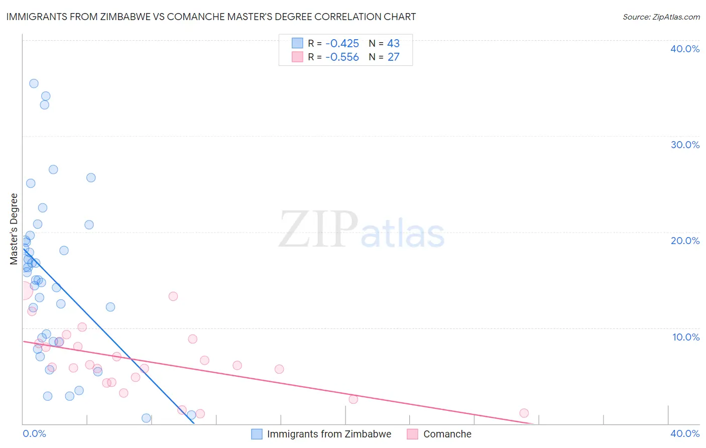 Immigrants from Zimbabwe vs Comanche Master's Degree